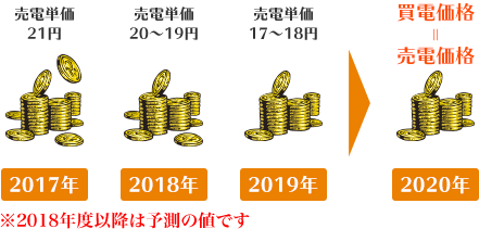 予測価格